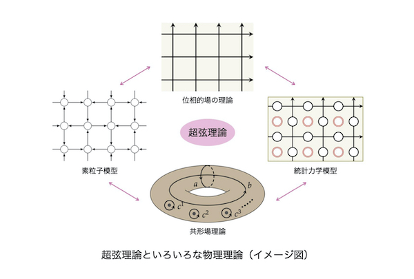 素粒子の世界を 超弦理論 の数理を駆使して解き明かす Academist アカデミスト