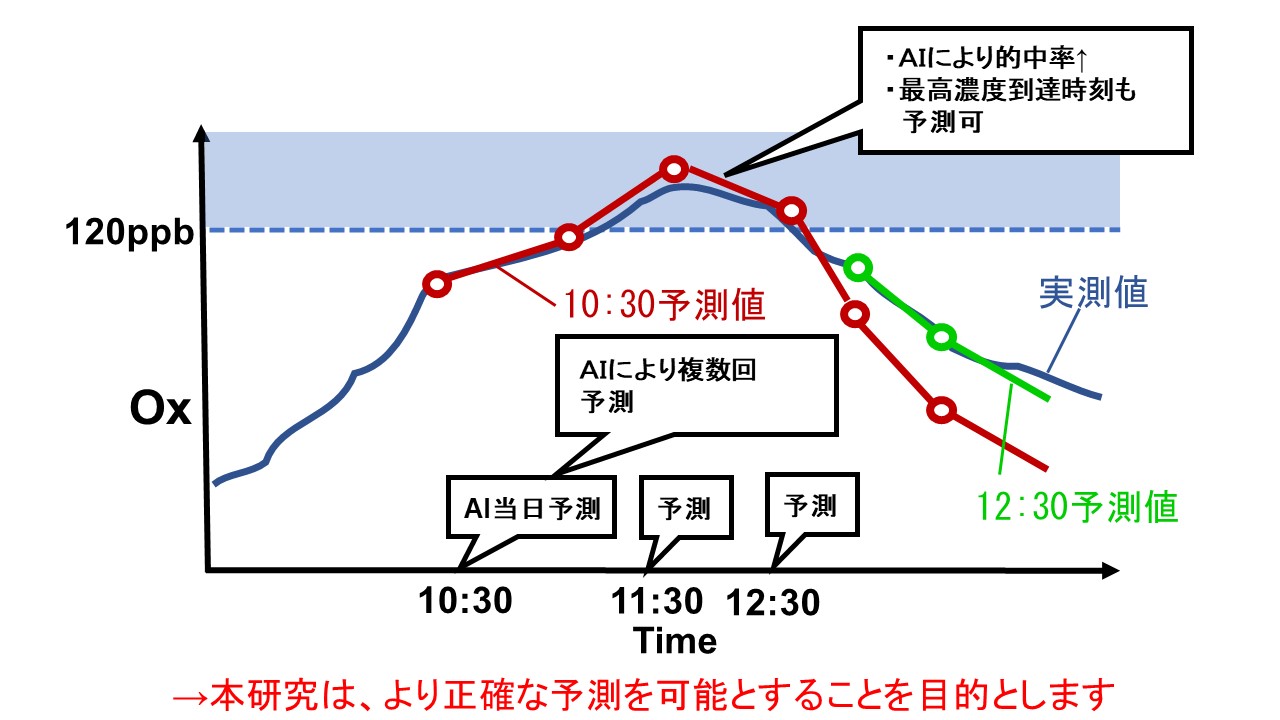 光化学スモッグを予測する人工知能を作る Academist